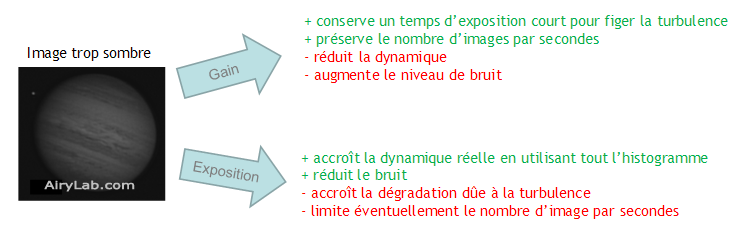 Choix du gain