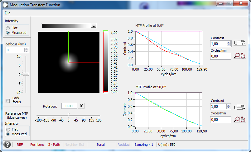Fonction de Transfert de Modulation d'un objectif
